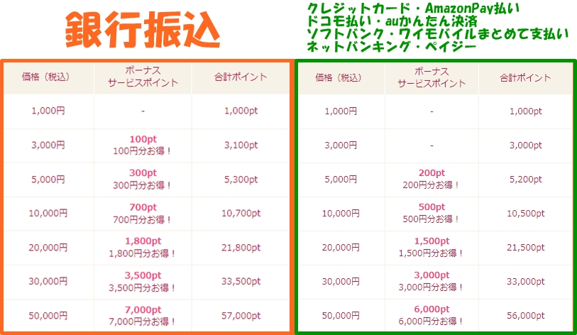 電話占いウラナのボーナスサービスポイント比較