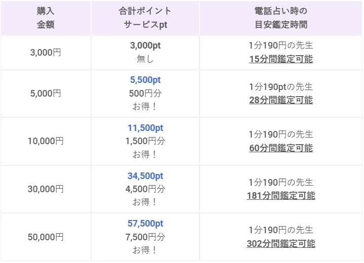 電話占いヴェルニのサービスポイントの説明