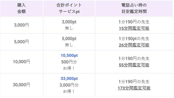 電話占いヴェルニの先払いサービスポイント