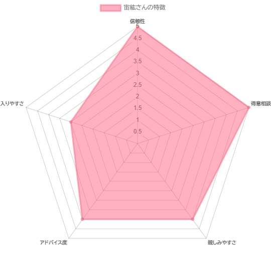 電話占いカリス 宙紘（みひろ）先生の特徴